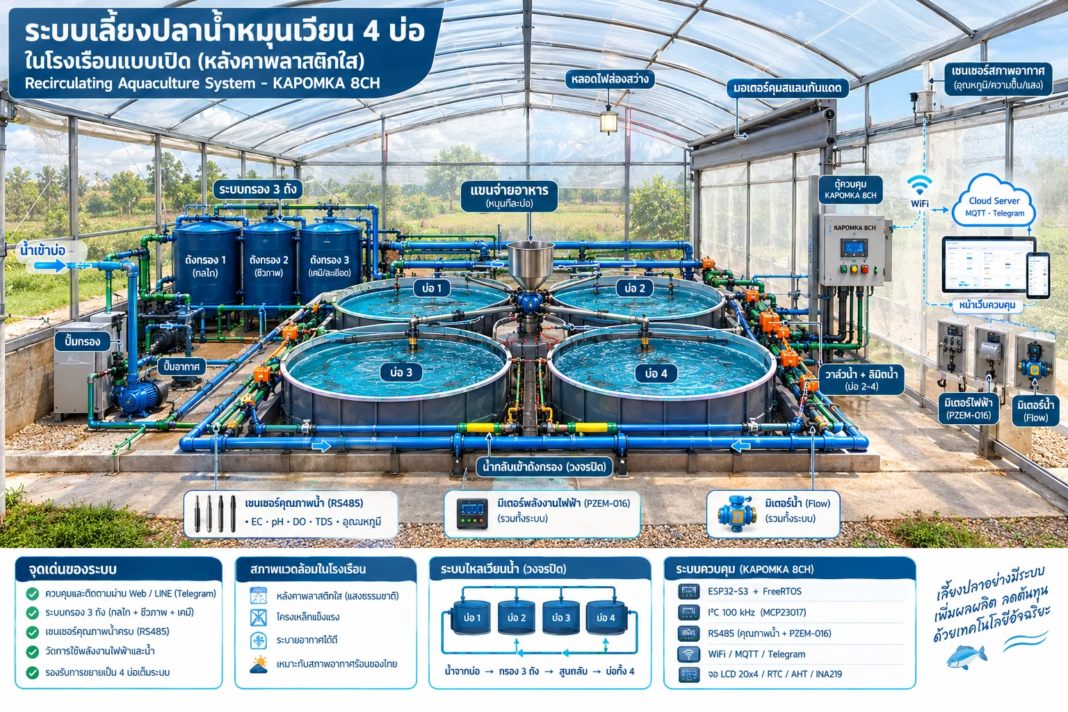 แผนผังระบบบ่อเลี้ยงปลาน้ำหมุนเวียน 4 บ่อ พร้อมชุดกรอง 3 ถัง